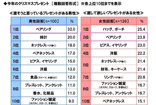 今年のクリスマスプレゼント＜男性→女性＞