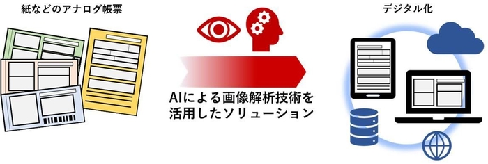 AIを活用したアナログ帳票から帳票入力GUIへの自動変換・生成、デジタル化イメージ