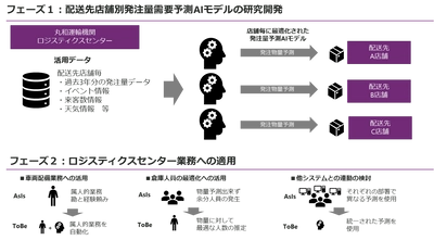 マクニカ、丸和運輸機関と店舗発注量の需要予測AIの研究開発を開始