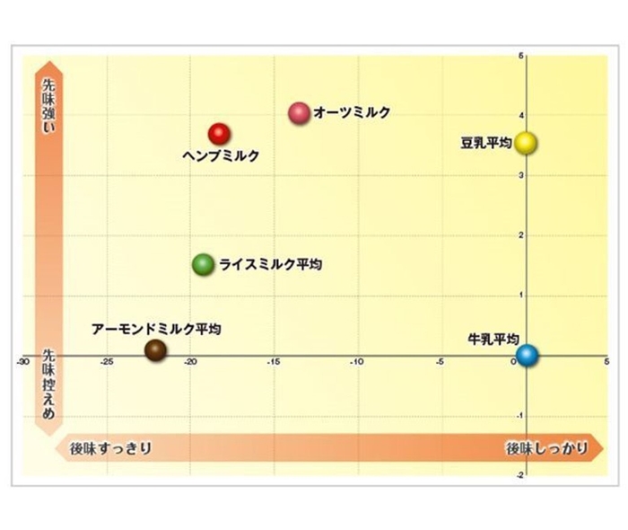 「植物性ミルク」うまみの先味と後味(余韻)