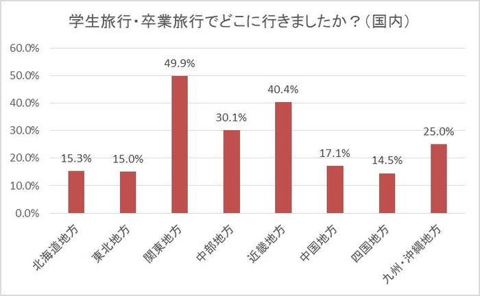 学生旅行・卒業旅行でどこに行きましたか?(国内)