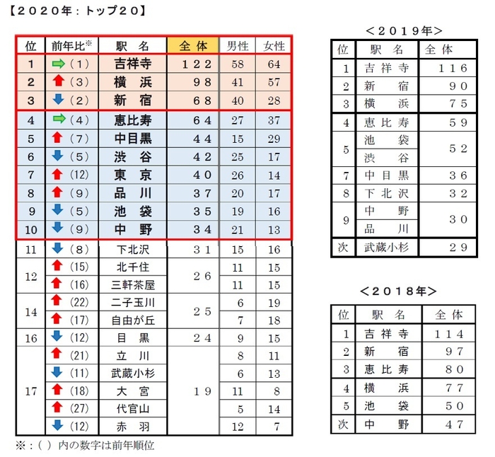今、住みたい街はどこですか?