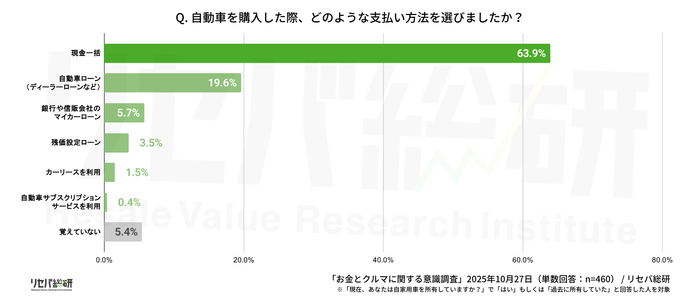 Q. 自動車を購入した際、どのような支払い方法を選びましたか?