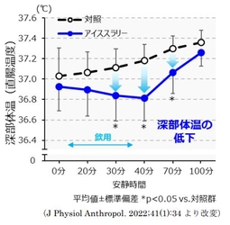 夏の屋内は油断禁物？！　日常に潜む熱中症のリスク対策に！ 暑熱環境下におけるアイススラリー飲用が深部体温を低下