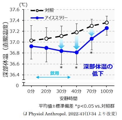 図1 暑熱環境下におけるアイススラリー飲用による深部体温（直腸温度）変化