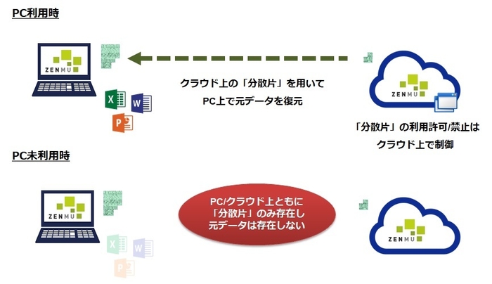 データ分散型仮想デスクトップソリューション