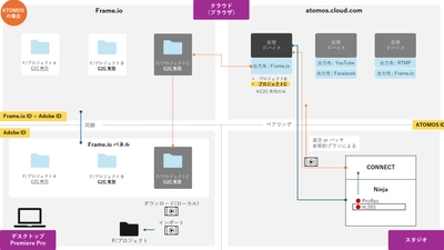 撮影現場とPremiere Proを直結！ 「クラウド活用ワークフローによる映像制作効率化」セミナーを開催