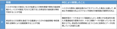 ライオンと日立がDXで製品開発時間を短縮　 ハミガキの製造プロセス上の課題を事前予測し、 最適組成を自動提案するシステムを開発