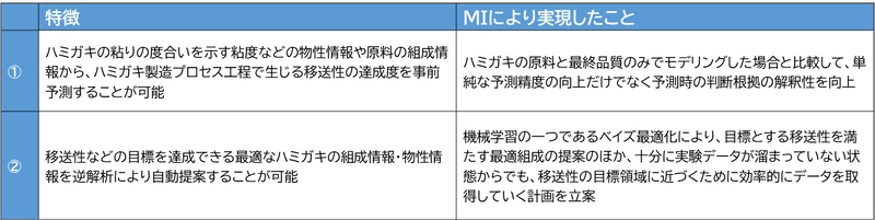 ライオンと日立がDXで製品開発時間を短縮　 ハミガキの製造プロセス上の課題を事前予測し、 最適組成を自動提案するシステムを開発