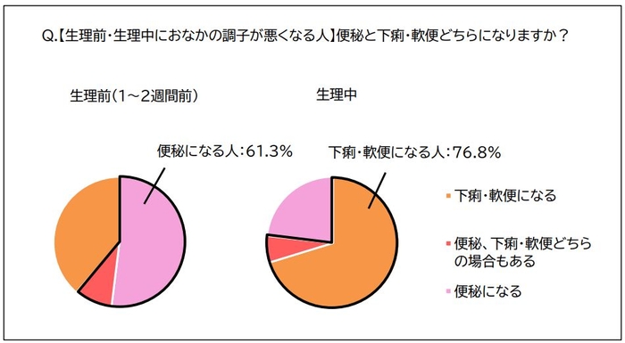 便秘と下痢・軟便　円グラフ