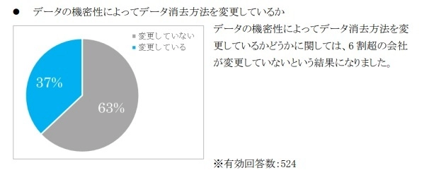 総務省セキュリティポリシーガイドライン改定を背景に、 1,029社の企業、団体を対象にしたデータ消去における実態を調査