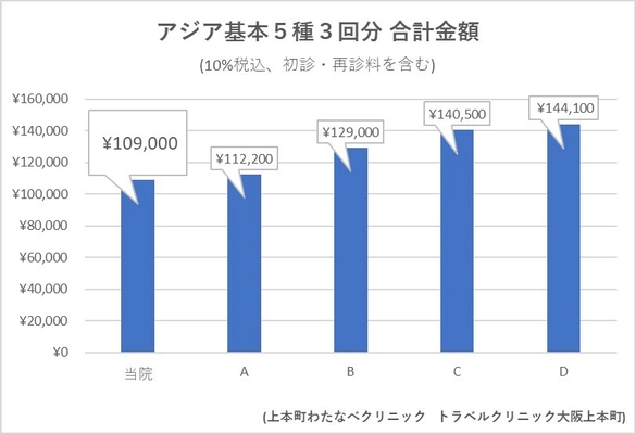 関西最大級のトラベルクリニック「上本町わたなべクリニック」が、 ワクチン接種を特別価格で提供！感謝キャンペーンの実施 　～実績報告　2019年度ワクチン接種件数1万5,000件超～