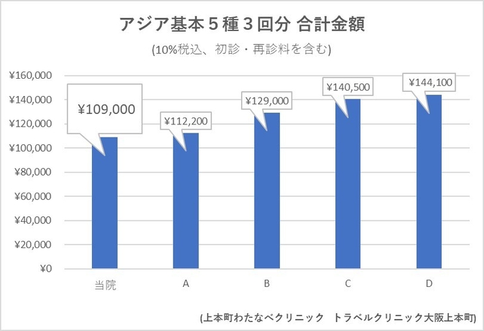 大阪市内トラベルクリニック価格比較