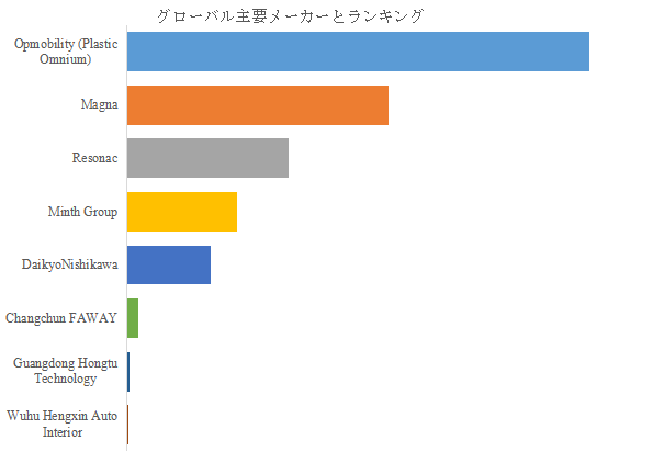 図. 世界の自動車用樹脂製テールゲート市場におけるトップ8企業のランキングと市場シェア(2024年の調査データに基づく;最新のデータは、当社の最新調査データに基づいている)