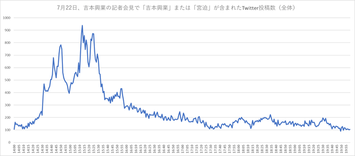 7月22日、吉本興業の記者会見で「吉本興業」または「宮迫」が含まれたTwitter投稿数（全体）