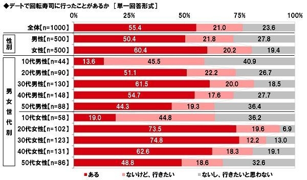 デートで回転寿司に行ったことがあるか