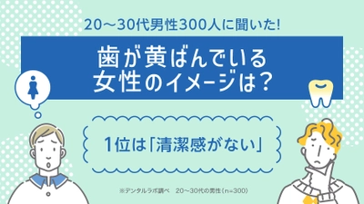 20～30代男性300人に聞いた！ 歯が黄ばんでいる女性のイメージは？1位は「清潔感がない」　 ～セルフ美容デンタルサロン 『デンタルラバー』が調査データを公開～