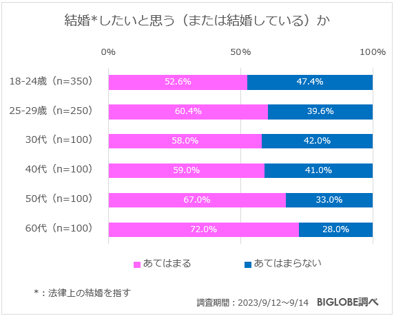 結婚したいと思う(または結婚している)か