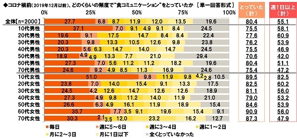 コロナ禍前(2019年12月以前)、どのくらいの頻度で“食コミュニケーション”をとっていたか