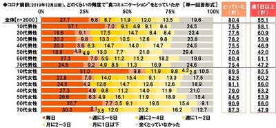 コロナ禍前(2019年12月以前)、どのくらいの頻度で“食コミュニケーション”をとっていたか