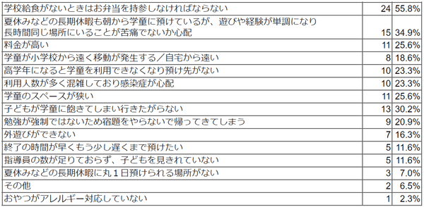 放課後の子どもの居場所について保護者のみなさまが困っていること／困っていたことを教えてください