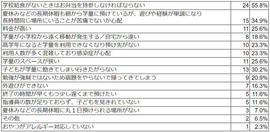 放課後の子どもの居場所について保護者のみなさまが困っていること/困っていたことを教えてください