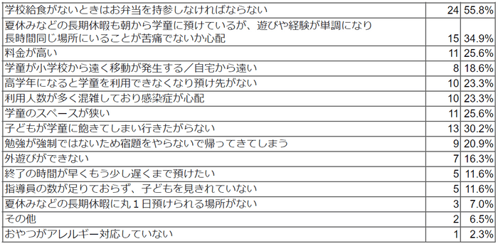 放課後の子どもの居場所について保護者のみなさまが困っていること／困っていたことを教えてください