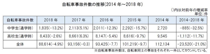 自転車事故件数の推移(2014年～2018年)