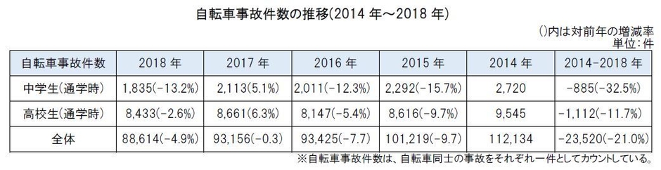 自転車事故件数の推移(2014年~2018年)