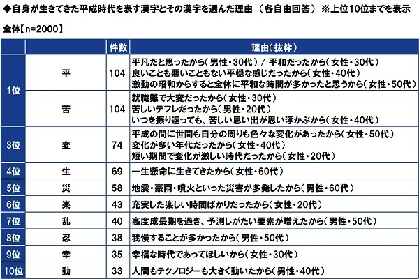 自身が生きてきた平成時代を表す漢字とその理由