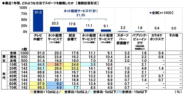 最近1年間、どのような方法でスポーツを観戦したか