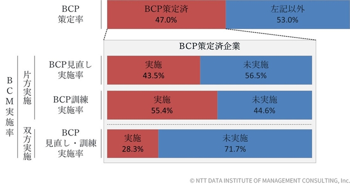 【図表1-4-1】BCPの定期的な見直し・訓練の実施割合(n=487)