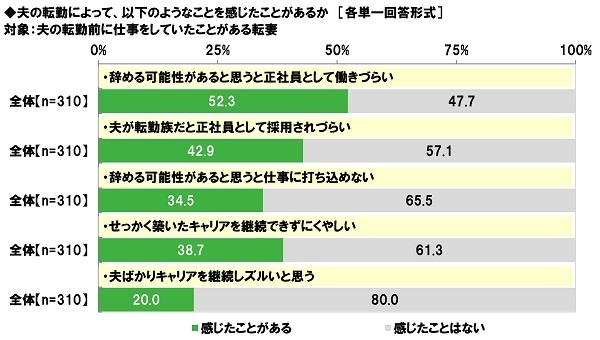 夫の転勤により感じたことがあるもの