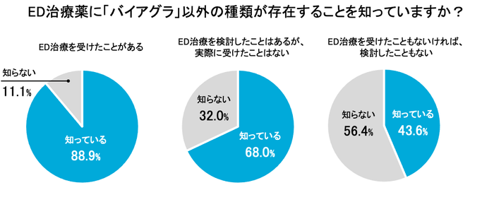 ED治療薬に「バイアグラ」以外の種類が存在することを知っていますか？