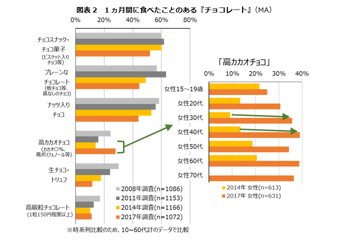 図表2　1ヵ月間に食べたことのある『チョコレート』(MA)