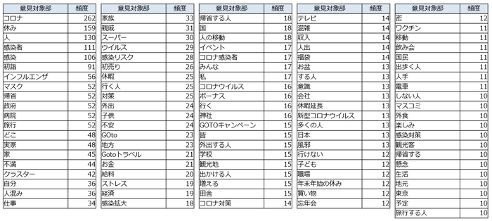 【図４】意見タグ