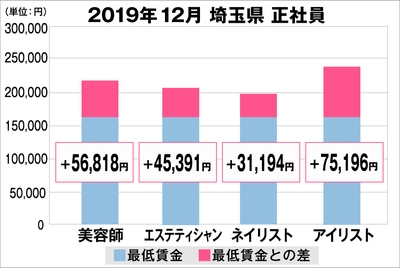 埼玉県の美容業界における採用時給料に関する調査結果（正社員）2019年12月美プロ調べ