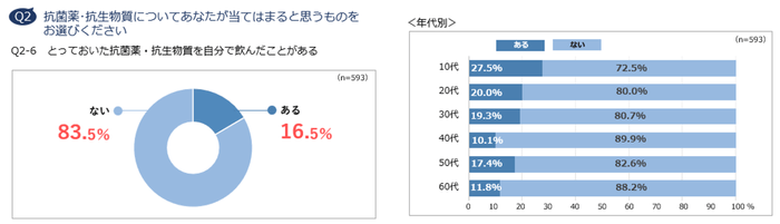 Q2-6 とっておいた抗菌薬・抗生物質を自分で飲んだことがある