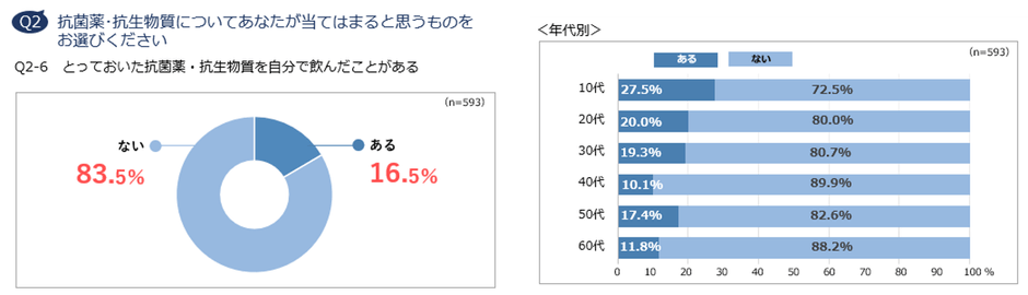 Q2-6　とっておいた抗菌薬・抗生物質を自分で飲んだことがある