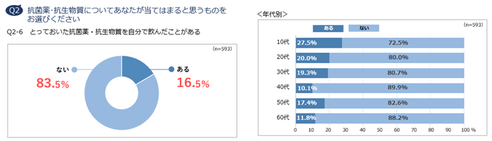 Q2-6　とっておいた抗菌薬・抗生物質を自分で飲んだことがある