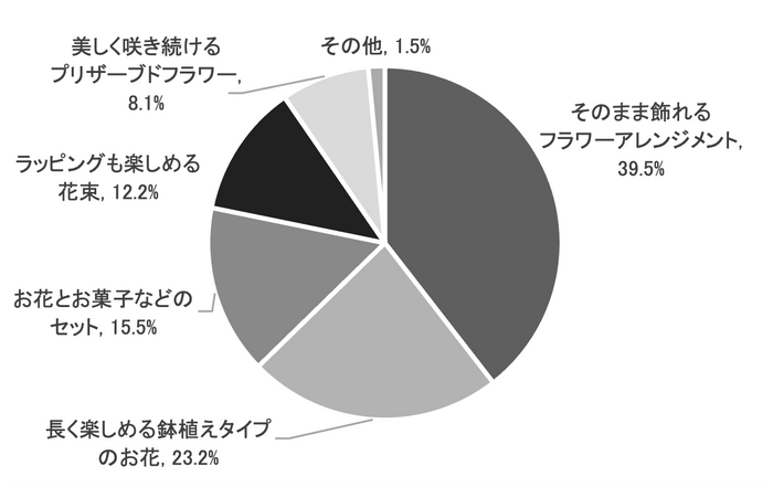 【贈る人】母の日にお母さんに贈りたいお花のタイプはどれですか_日比谷花壇