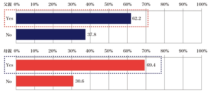 質問6:口臭予防に舌磨きが効果があるという事を知っていましたか?(父親N=362名、女性N=360名)