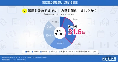 2026年繁忙期の部屋探し、内見件数「2～3件」が最多！希望条件に合う物件不足も浮き彫りに｜いえらぶ調べ