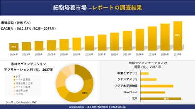 細胞培養市場の発展、傾向、需要、成長分析および予測2025－2037年