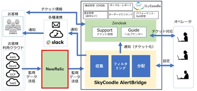 マルチクラウド運用監視サービス「SkyCoodle」に 新機能AlertBridgeを提供　 ～NewRelic通知受信機能からチケット起票を自動化～