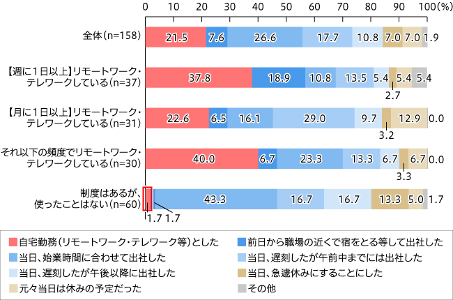 【図5】リモートワーク活用度合いと、台風15号の日の出社状況(回答形式SA n=158)