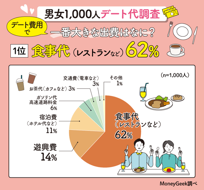 デート費用で一番大きな出費はなに？