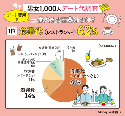 デート費用で一番大きな出費はなに?