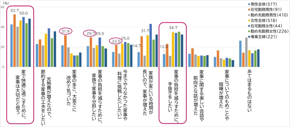 家事についての考え方