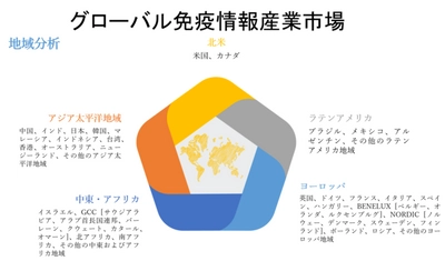 グローバル免疫情報産業市場調査―市場規模、シェア、成長分析、セグメント、成長ドライバーと課題、および市場における主要企業、予測2030年